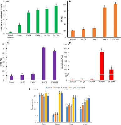 Quinoa protein hydrolysates improved the qualities and volatiles of yogurt fermented by Lactobacillus plantarum